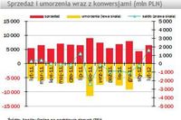 TFI: sprzedaż i umorzenia II 2012