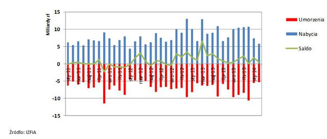 TFI: sprzedaż i umorzenia II 2014