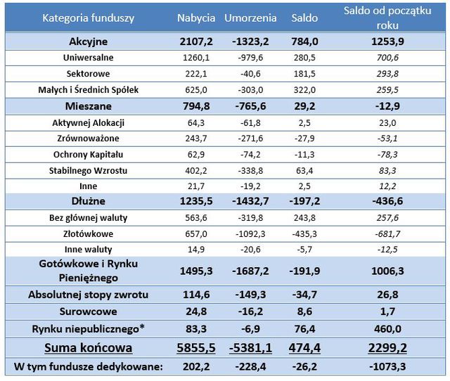 TFI: sprzedaż i umorzenia II 2014