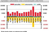 TFI: sprzedaż i umorzenia III 2011