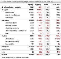 Saldo nabyć i odkupień wg segmentów - marzec 2011 (mln zł)