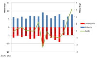 Sprzedaż i umorzenia wraz z konwersjami III 2012