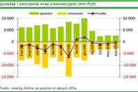 TFI: sprzedaż i umorzenia IV 2009