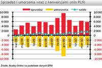 TFI: sprzedaż i umorzenia IV 2010