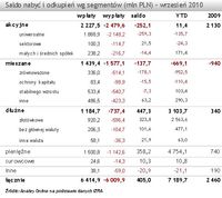 Saldo nabyć i odkupień wg segmentów (mln PLN) - wrzesień 2010Saldo nabyć i odkupień wg segmentów (ml