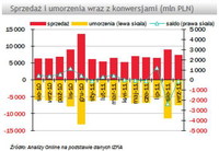 Sprzedaż i umorzenia wraz z konwersjami (mln PLN)