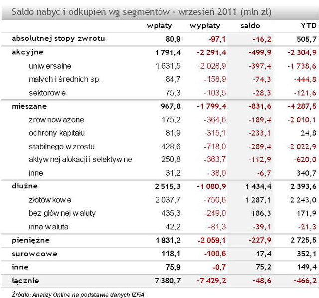 TFI: sprzedaż i umorzenia IX 2011