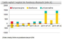 Saldo nabyć i odkupień do funduszy akcyjnych (mln zł)