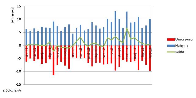 TFI: sprzedaż i umorzenia IX 2013