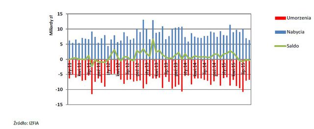TFI: sprzedaż i umorzenia IX 2015