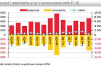 TFI: sprzedaż i umorzenia V 2010