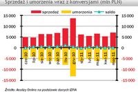 TFI: sprzedaż i umorzenia V 2011