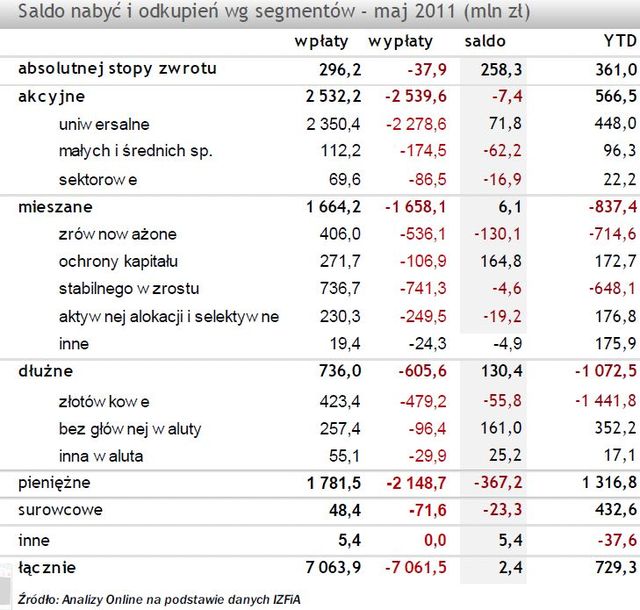 TFI: sprzedaż i umorzenia V 2011