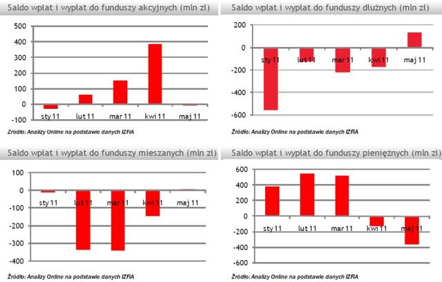 TFI: sprzedaż i umorzenia V 2011