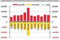 TFI: sprzedaż i umorzenia VI 2011