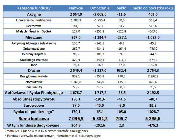 TFI: sprzedaż i umorzenia VI 2014