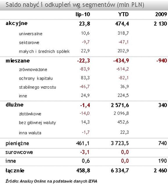 TFI: sprzedaż i umorzenia VII 2010