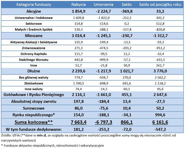 TFI: sprzedaż i umorzenia VII 2014