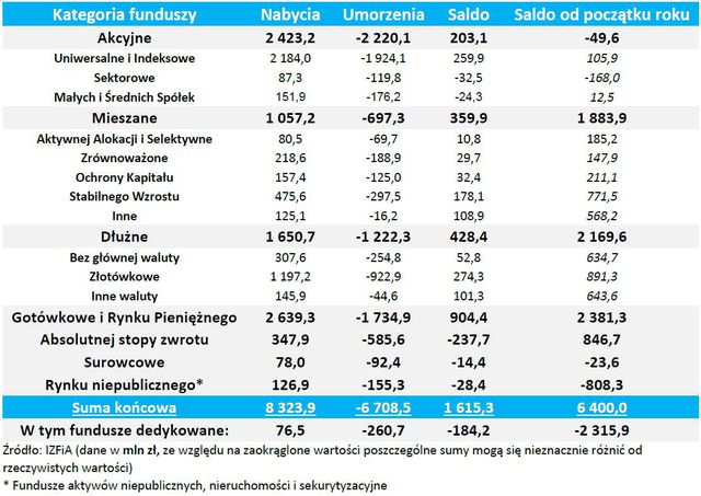 TFI: sprzedaż i umorzenia VII 2017