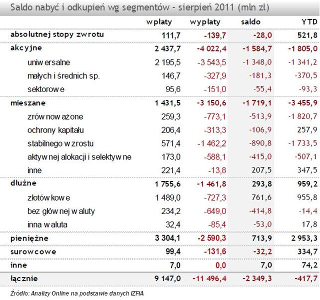 TFI: sprzedaż i umorzenia VIII 2011