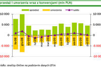 TFI: sprzedaż i umorzenia X 2009