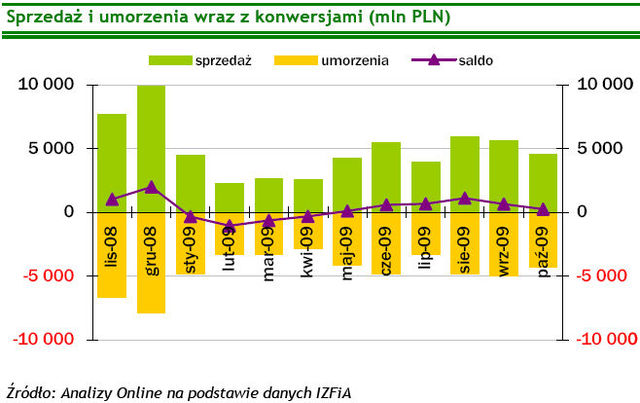 TFI: sprzedaż i umorzenia X 2009