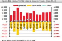 TFI: sprzedaż i umorzenia X 2010