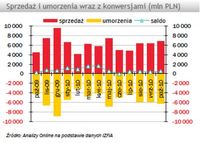 Sprzedaż i umorzenia wraz z konwersjami (mln PLN)