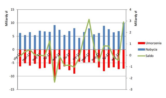 TFI: sprzedaż i umorzenia X 2012