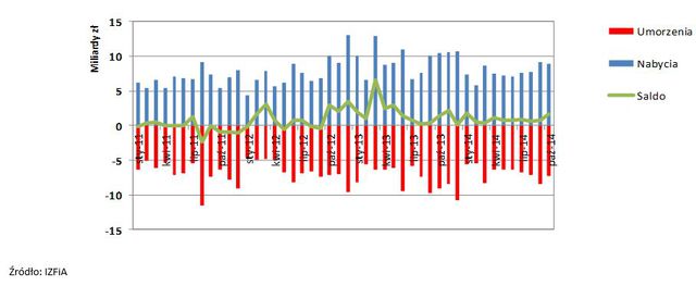 TFI: sprzedaż i umorzenia X 2014
