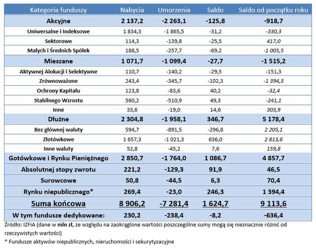 TFI: sprzedaż i umorzenia X 2014