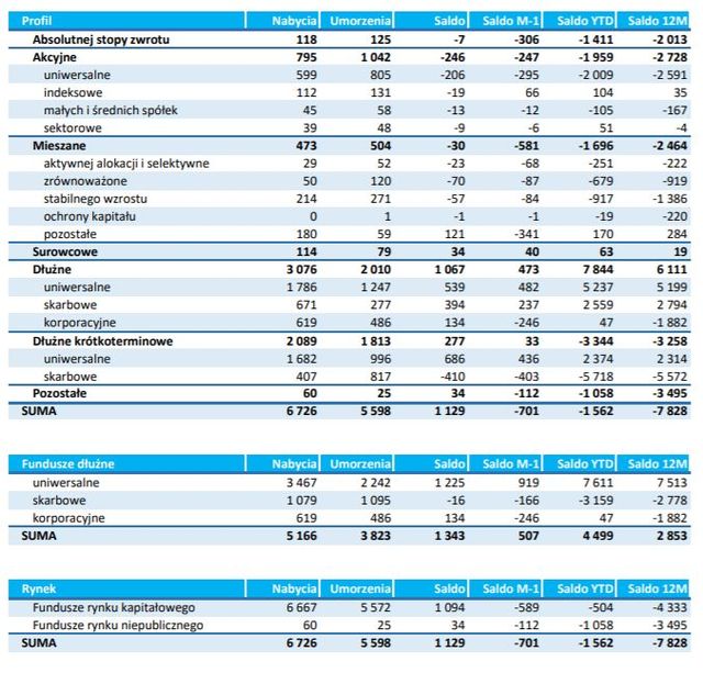 TFI: sprzedaż i umorzenia X 2019