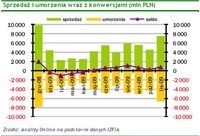 Sprzedaż i umorzenia wraz z konwersjami (mln PLN)