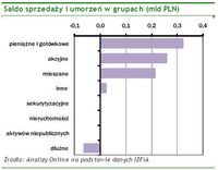 Saldo sprzedaży i umorzeń w grupach (mld PLN)