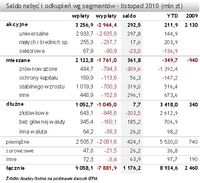 Saldo nabyć i odkupień wg segmentów (mln PLN) - listopad 2010