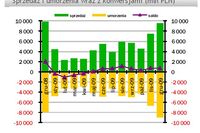 TFI: sprzedaż i umorzenia XII 2009