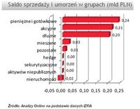 Saldo sprzedaży i umorzeń w grupach (mld PLN)