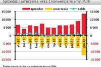 TFI: sprzedaż i umorzenia XII 2010