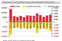 TFI: sprzedaż i umorzenia XII 2011