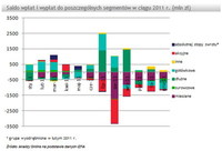 Saldo wpłat i wypłat do poszczególnych segmentów w 2011 (w mln)