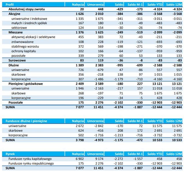 TFI: sprzedaż i umorzenia XII 2018