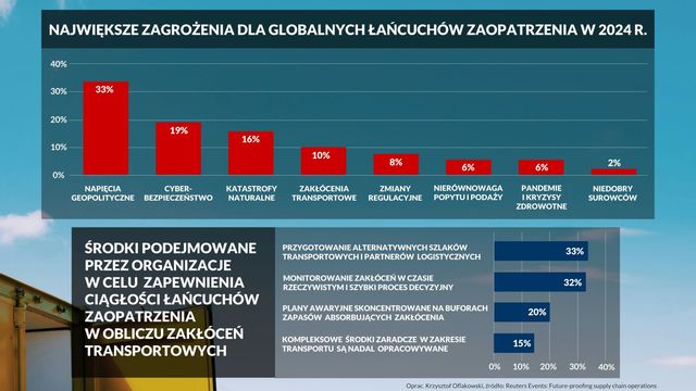 Geopolityka i cyberbezpieczeństwo na szczycie zagrożeń dla TSL