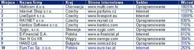 Europa Środkowa: najlepsze spółki 2009