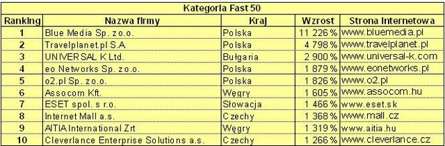 Polskie spółki najlepsze w Europie Środkowej 2007