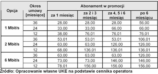 UKE: dostęp do Internetu BSA a oferta TP