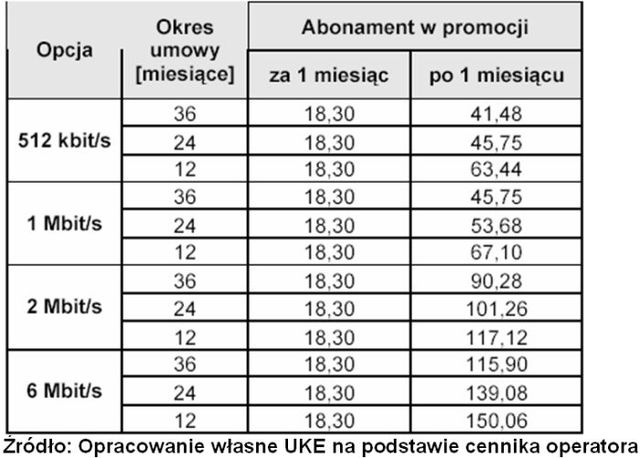 UKE: dostęp do Internetu BSA a oferta TP