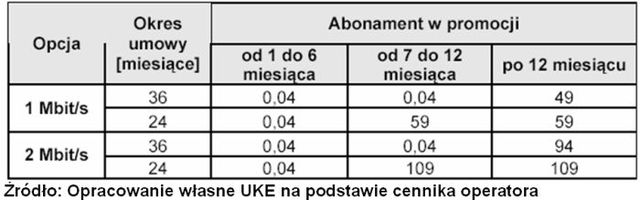 UKE: dostęp do Internetu BSA a oferta TP