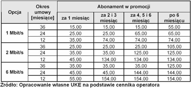 UKE: dostęp do Internetu BSA a oferta TP