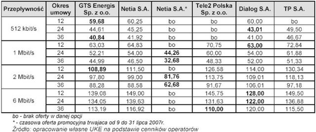 UKE: dostęp do Internetu BSA a oferta TP