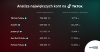 Analiza największych kont na TikTok